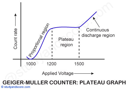 Geiger-muller counter, Geiger muller counter Principle, Components, Working Procedure, Applications, Plateau graph of Geiger Muller counter, Construction of a Geiger Muller counter